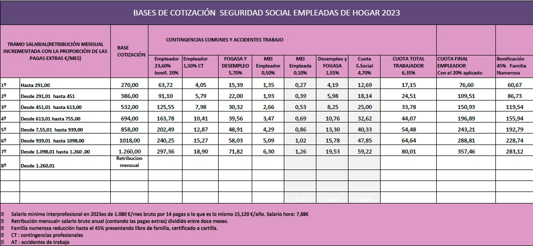 tabla de cotización seguridad social empleadas de hogar 2023